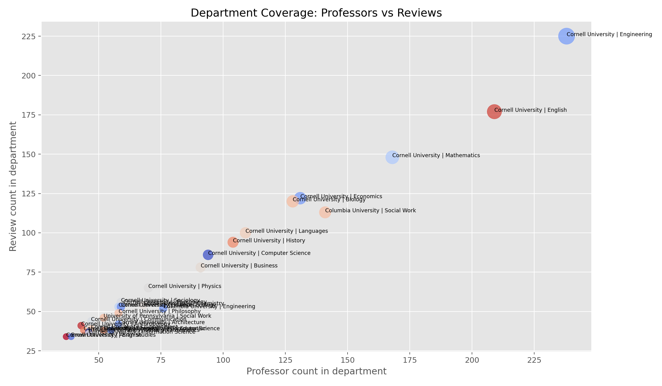 Department coverage plot