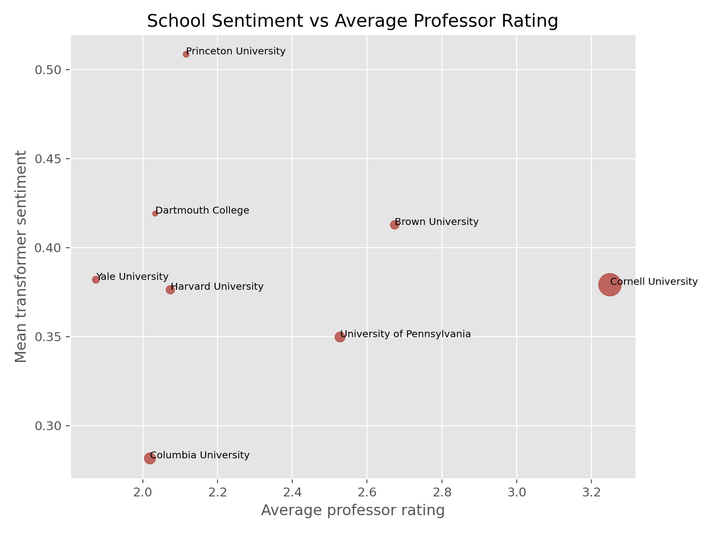 School rating versus sentiment plot